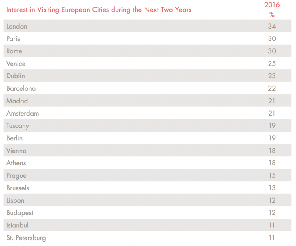 Top Cities for US travellers 2016