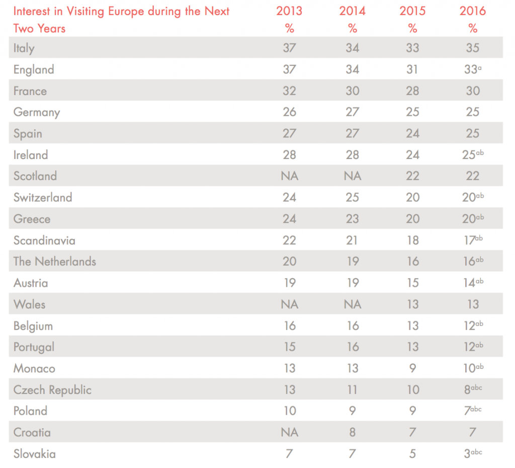 Top European Countries for US Travellers 2016